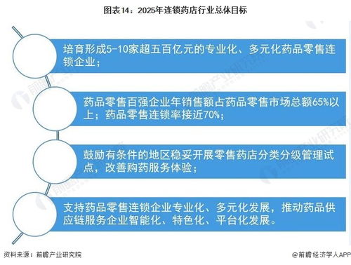 预见2022 中国连锁药店行业全景图谱——市场现状、竞争格局与发展趋势（附上海安全软件开发影响分析）